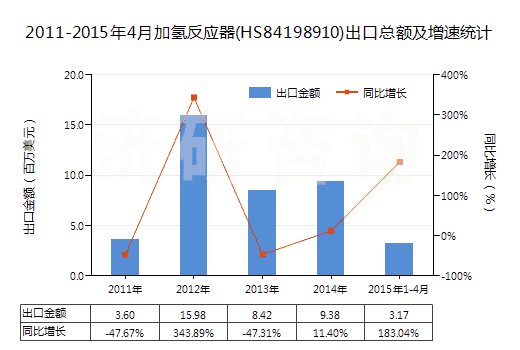 2011-2015年4月加氫反應(yīng)器(HS84198910)出口總額及增速統(tǒng)計